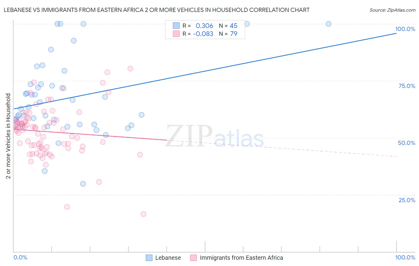 Lebanese vs Immigrants from Eastern Africa 2 or more Vehicles in Household