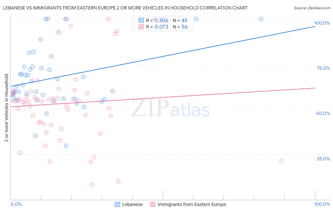 Lebanese vs Immigrants from Eastern Europe 2 or more Vehicles in Household