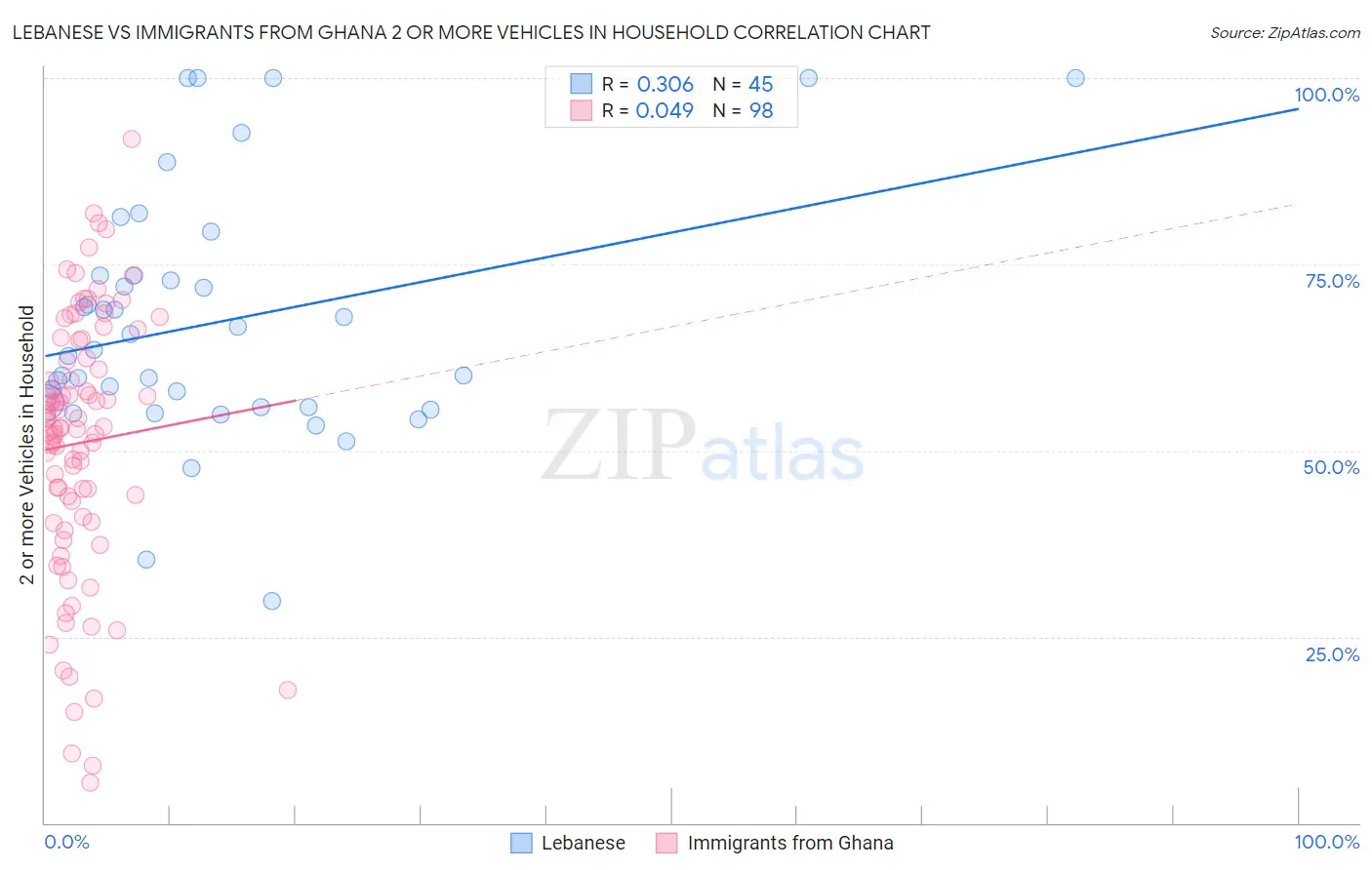 Lebanese vs Immigrants from Ghana 2 or more Vehicles in Household