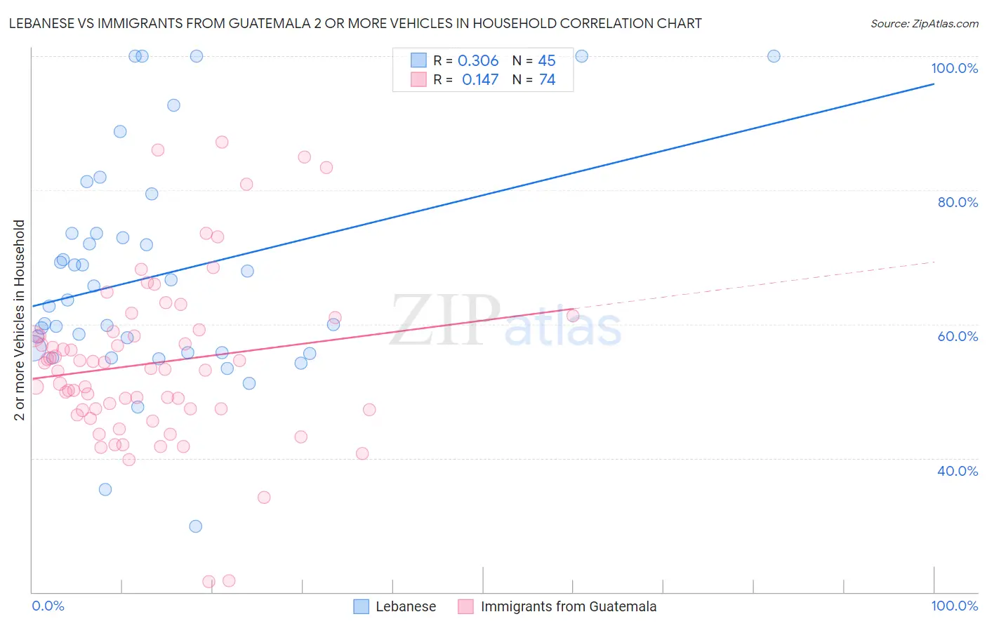 Lebanese vs Immigrants from Guatemala 2 or more Vehicles in Household