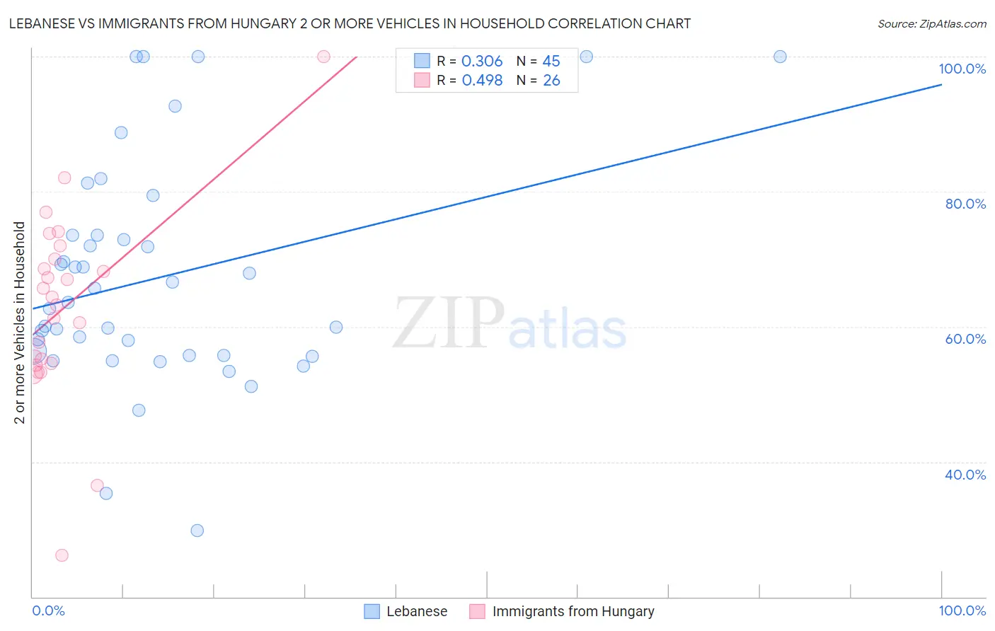 Lebanese vs Immigrants from Hungary 2 or more Vehicles in Household