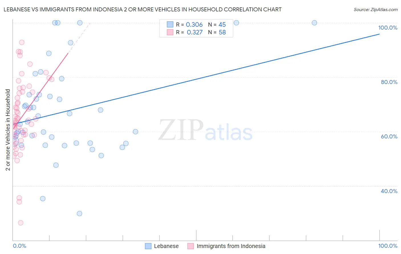 Lebanese vs Immigrants from Indonesia 2 or more Vehicles in Household