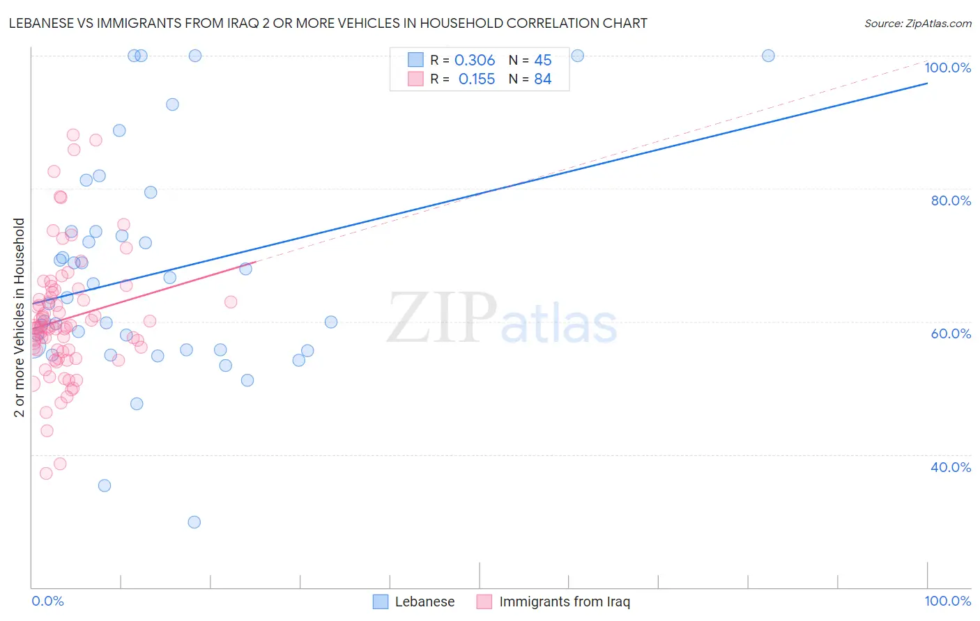 Lebanese vs Immigrants from Iraq 2 or more Vehicles in Household