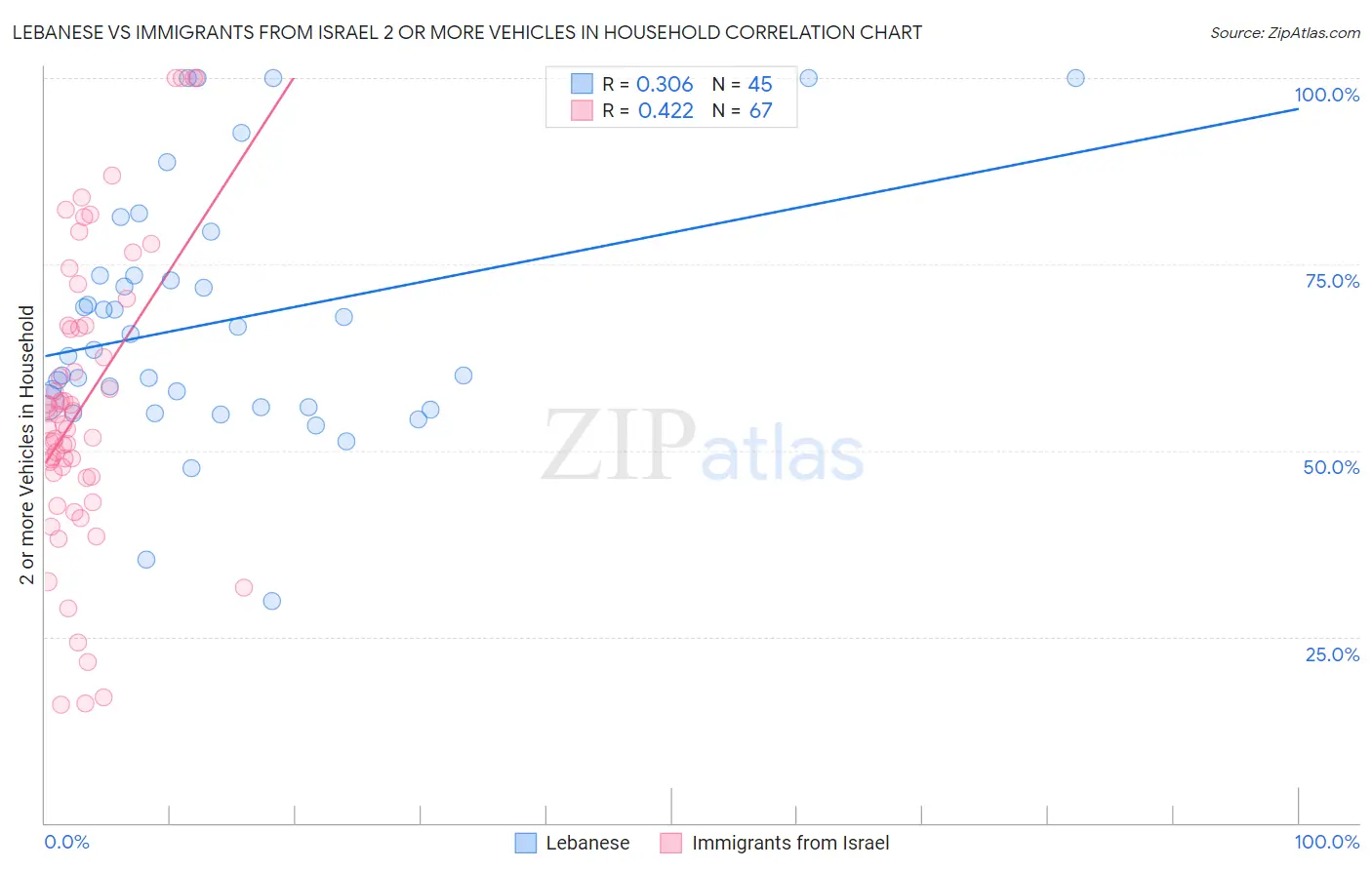 Lebanese vs Immigrants from Israel 2 or more Vehicles in Household