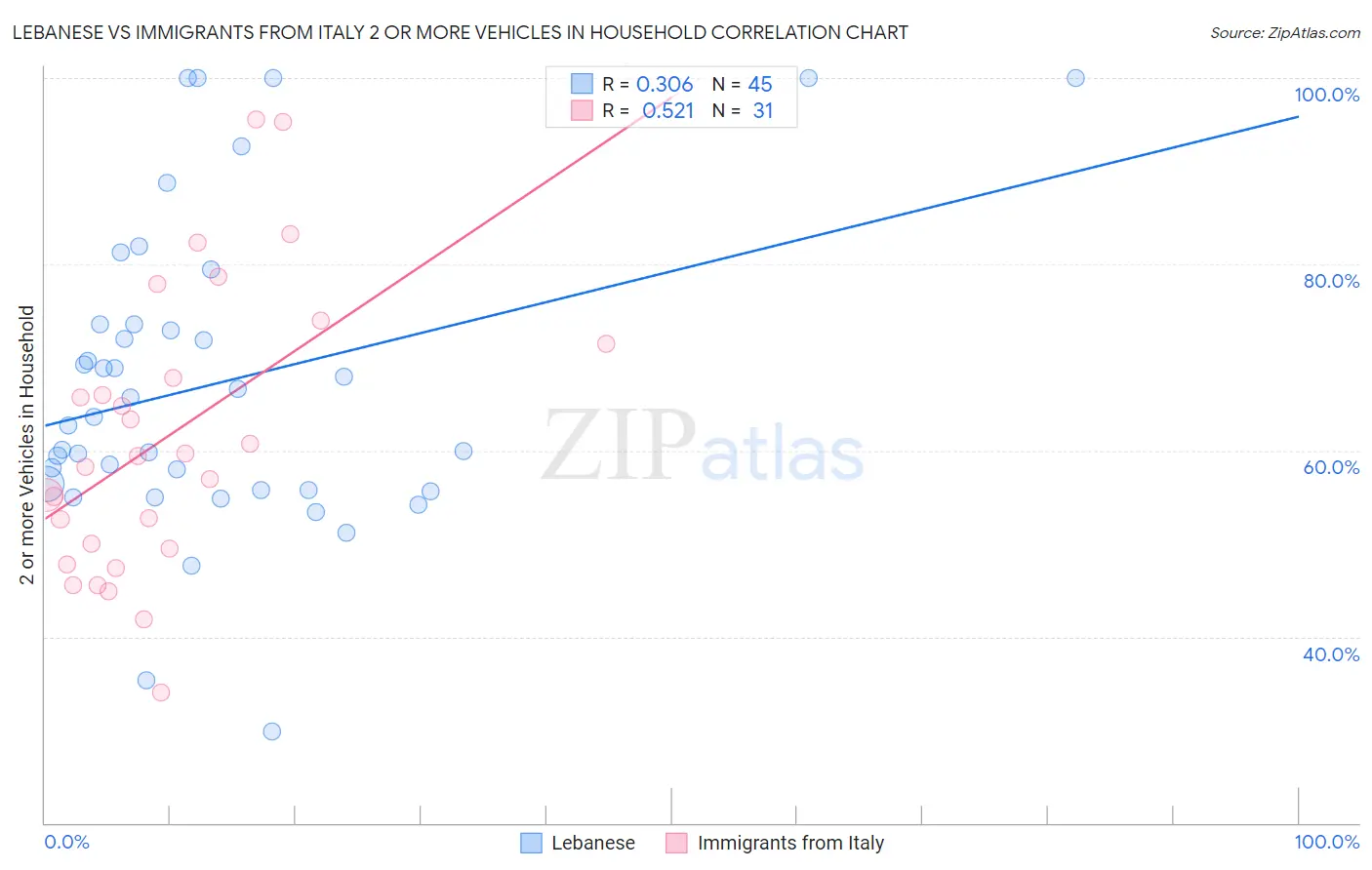 Lebanese vs Immigrants from Italy 2 or more Vehicles in Household