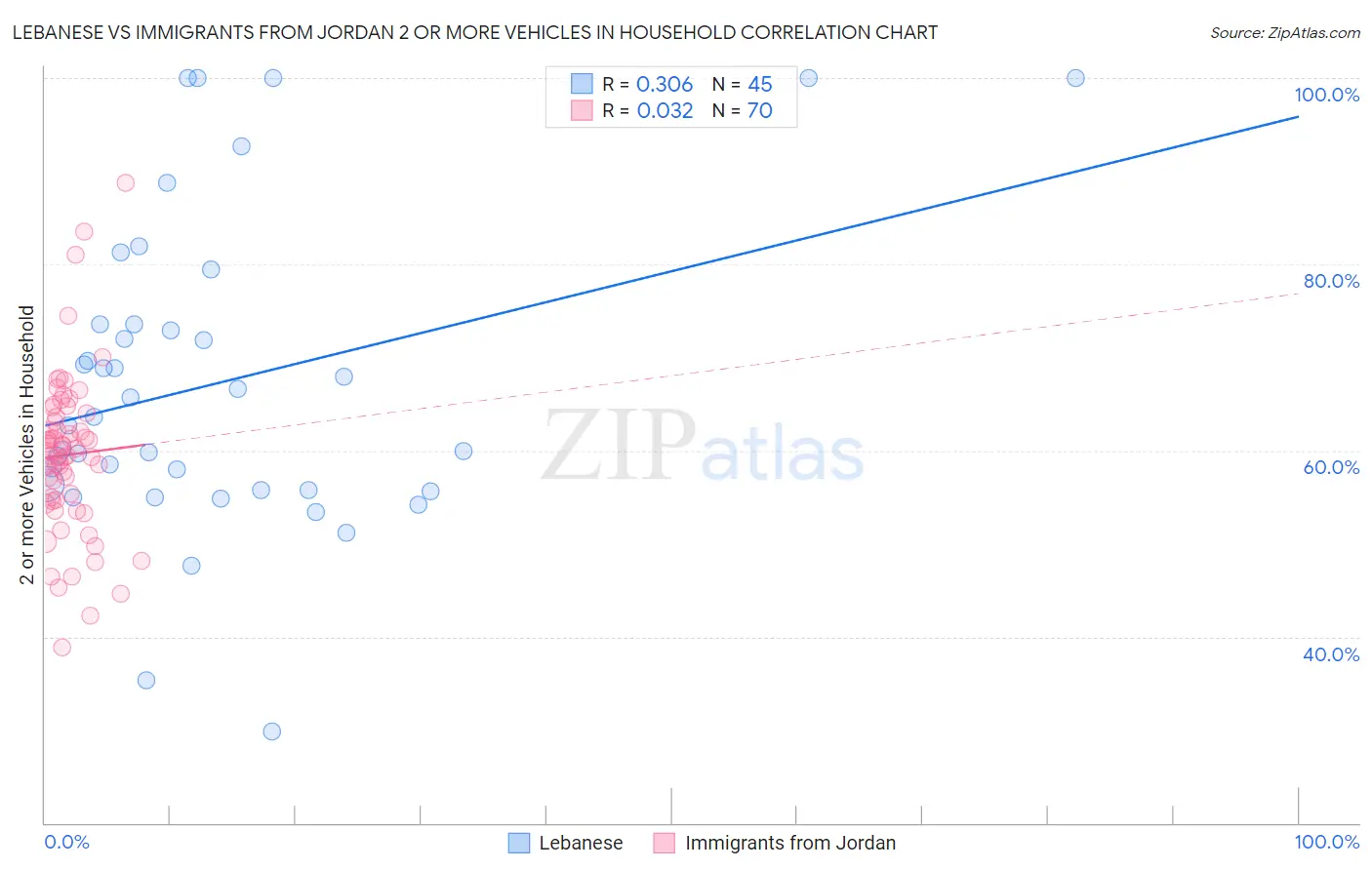Lebanese vs Immigrants from Jordan 2 or more Vehicles in Household