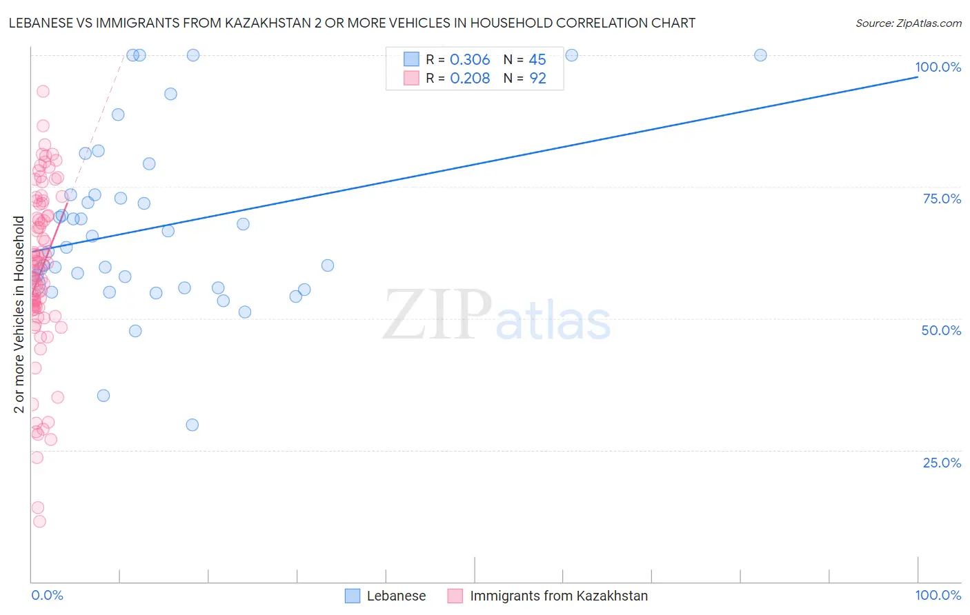 Lebanese vs Immigrants from Kazakhstan 2 or more Vehicles in Household