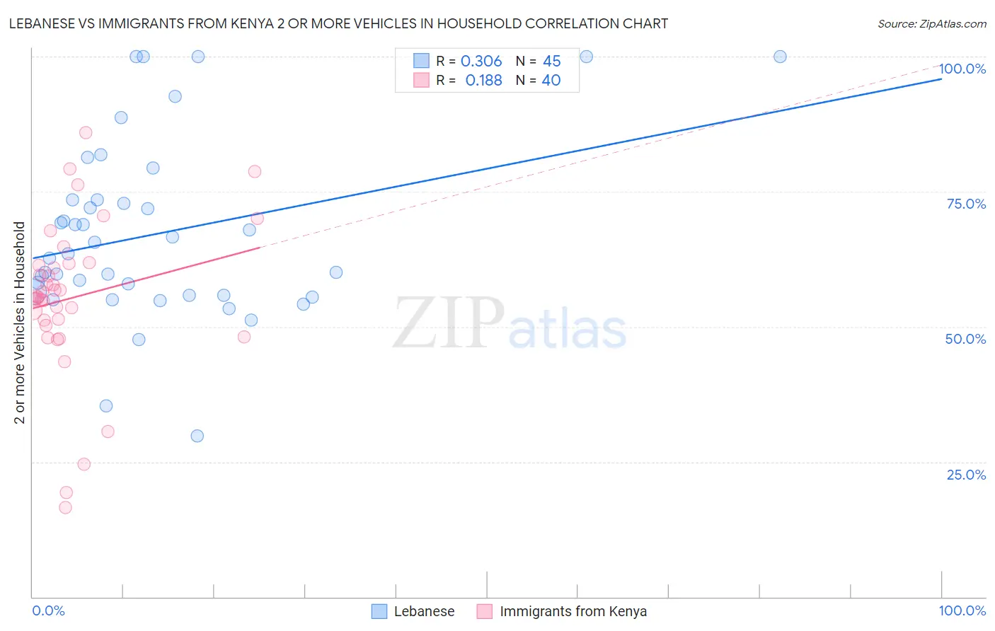 Lebanese vs Immigrants from Kenya 2 or more Vehicles in Household