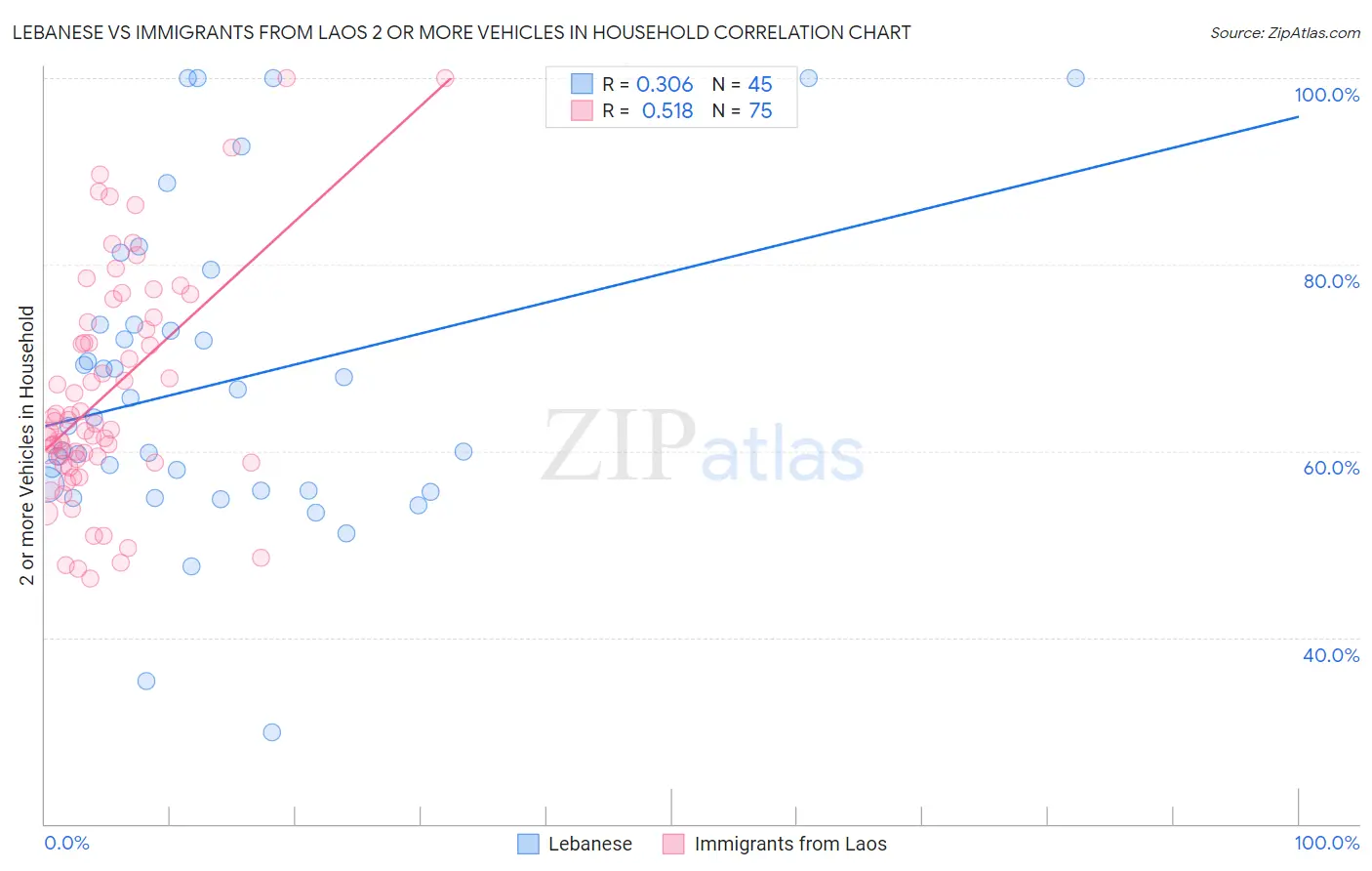 Lebanese vs Immigrants from Laos 2 or more Vehicles in Household