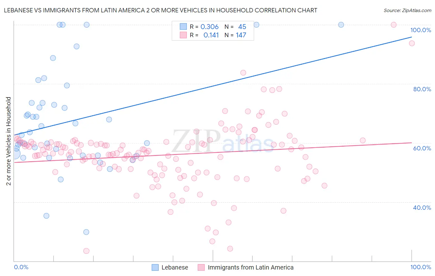 Lebanese vs Immigrants from Latin America 2 or more Vehicles in Household