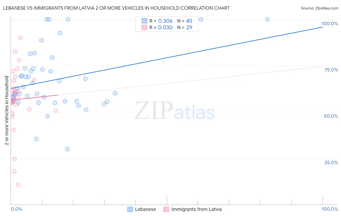 Lebanese vs Immigrants from Latvia 2 or more Vehicles in Household