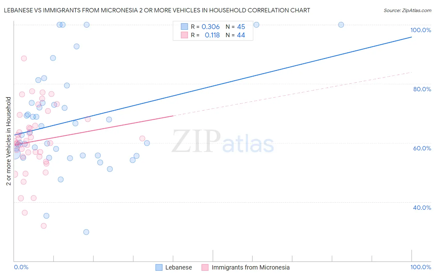 Lebanese vs Immigrants from Micronesia 2 or more Vehicles in Household