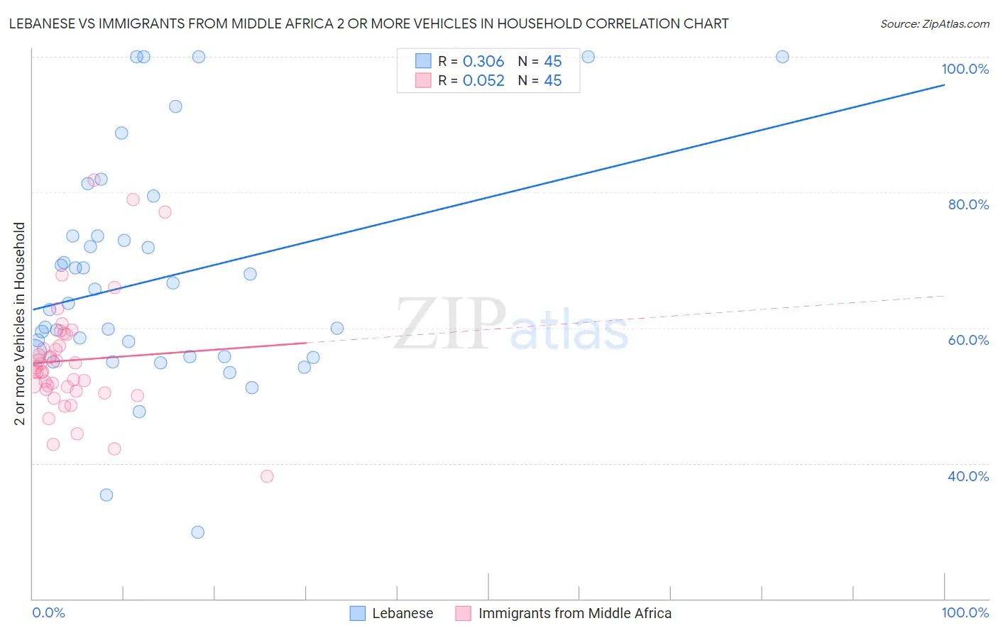 Lebanese vs Immigrants from Middle Africa 2 or more Vehicles in Household