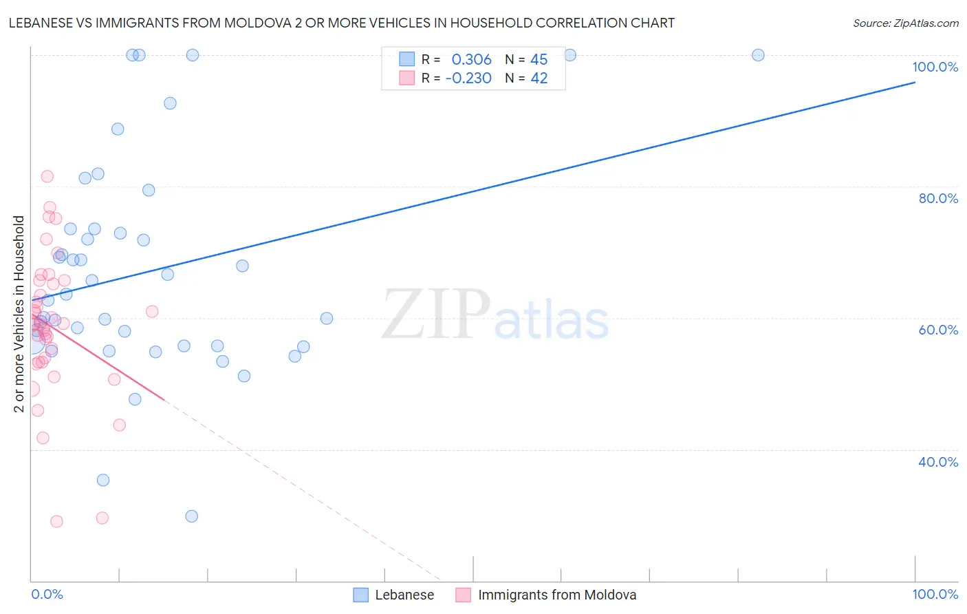 Lebanese vs Immigrants from Moldova 2 or more Vehicles in Household