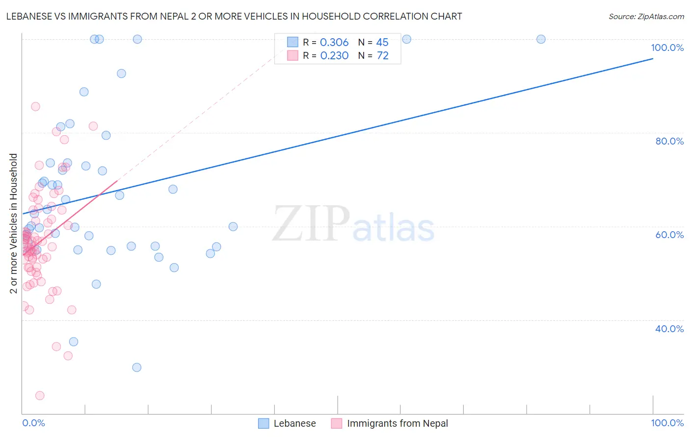 Lebanese vs Immigrants from Nepal 2 or more Vehicles in Household
