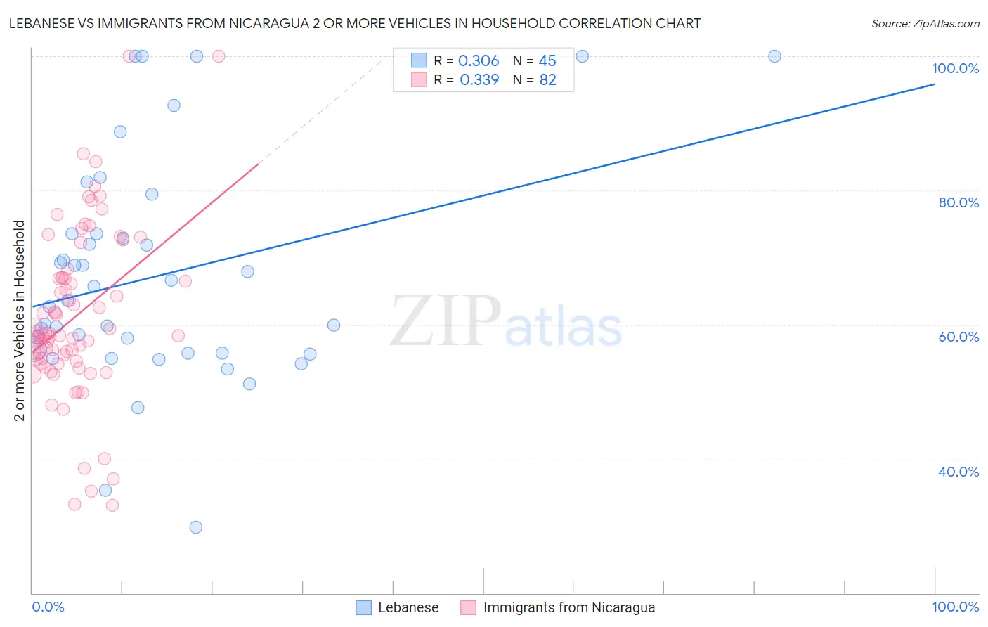 Lebanese vs Immigrants from Nicaragua 2 or more Vehicles in Household