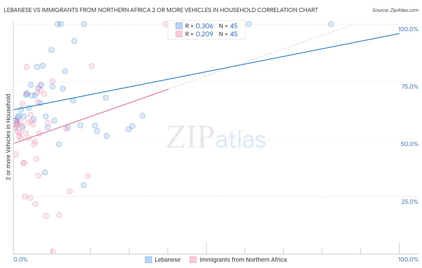 Lebanese vs Immigrants from Northern Africa 2 or more Vehicles in Household