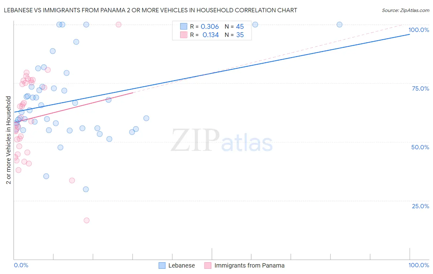 Lebanese vs Immigrants from Panama 2 or more Vehicles in Household