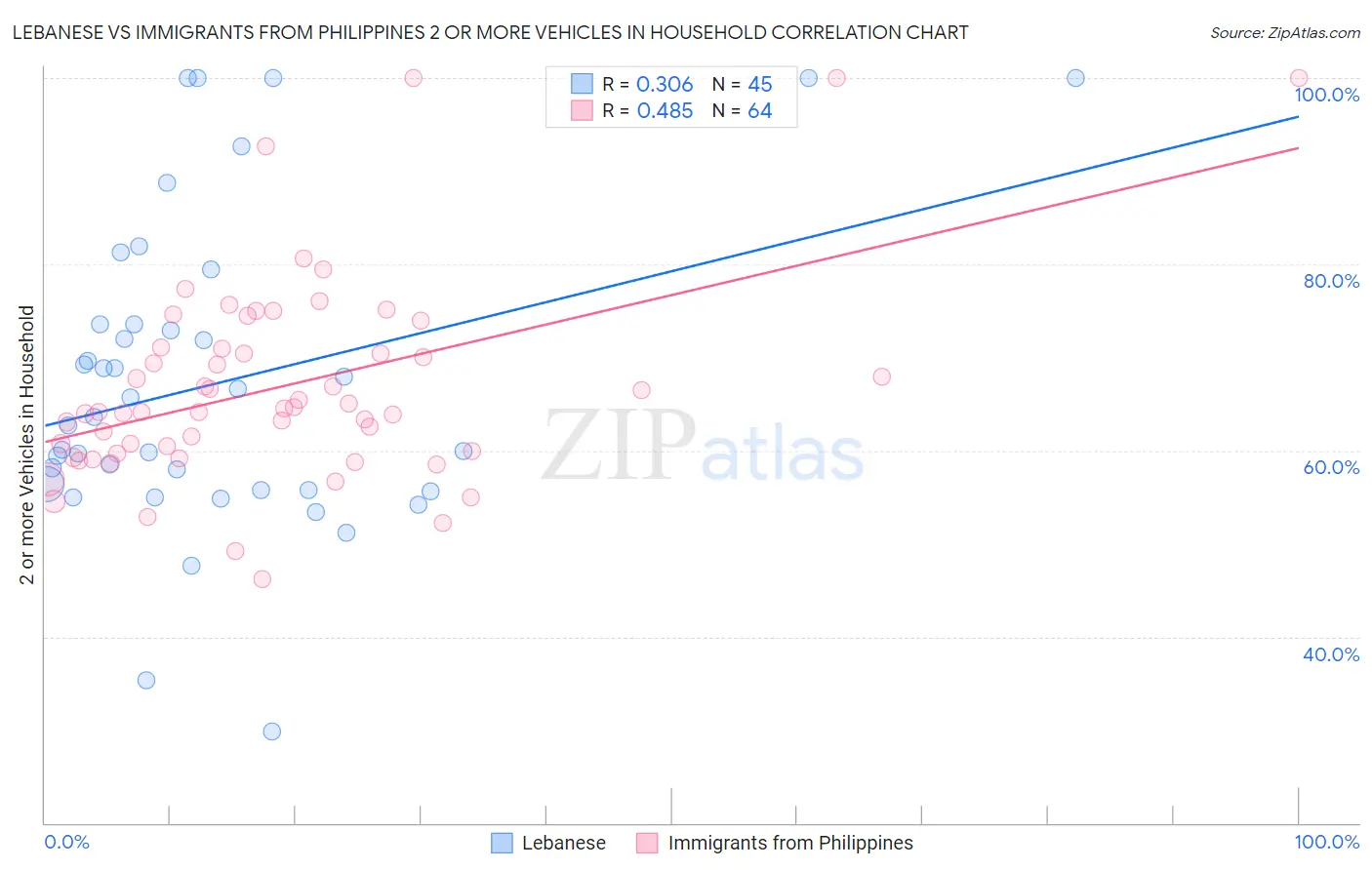 Lebanese vs Immigrants from Philippines 2 or more Vehicles in Household