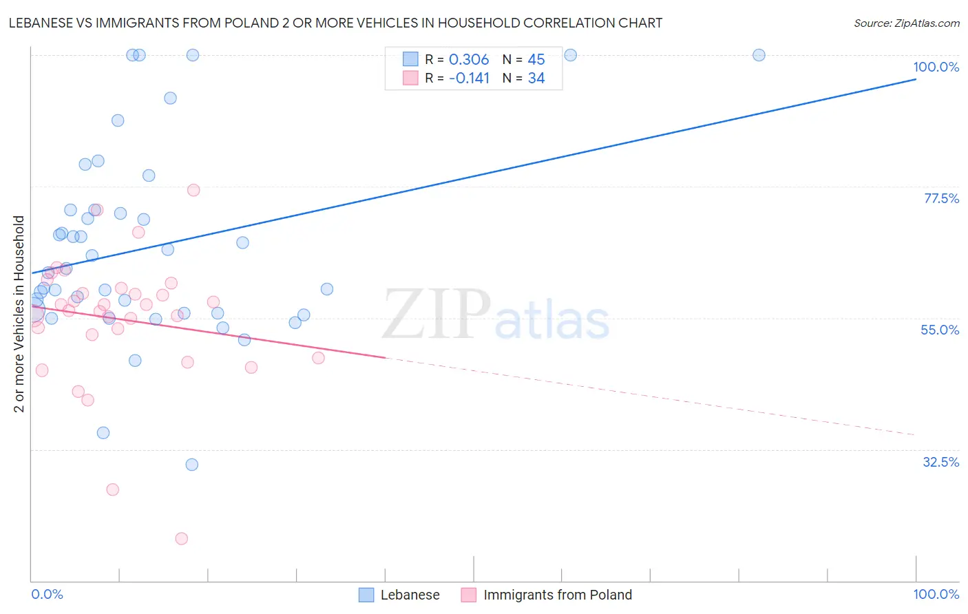 Lebanese vs Immigrants from Poland 2 or more Vehicles in Household