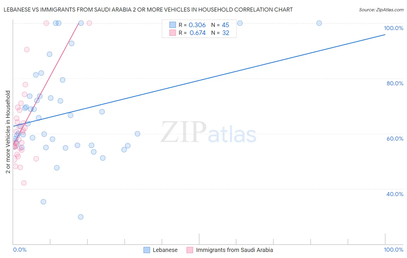 Lebanese vs Immigrants from Saudi Arabia 2 or more Vehicles in Household