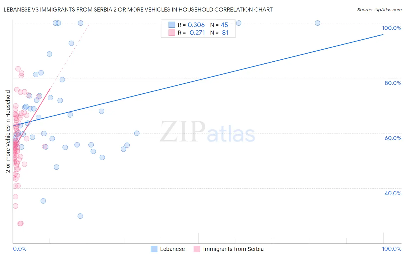 Lebanese vs Immigrants from Serbia 2 or more Vehicles in Household