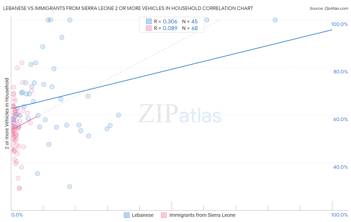 Lebanese vs Immigrants from Sierra Leone 2 or more Vehicles in Household