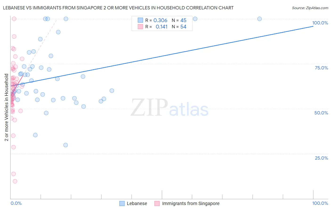 Lebanese vs Immigrants from Singapore 2 or more Vehicles in Household