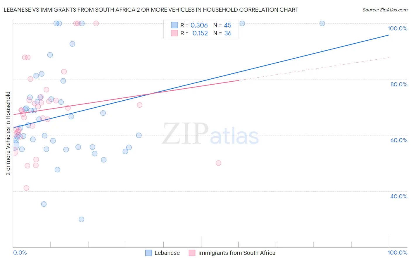 Lebanese vs Immigrants from South Africa 2 or more Vehicles in Household