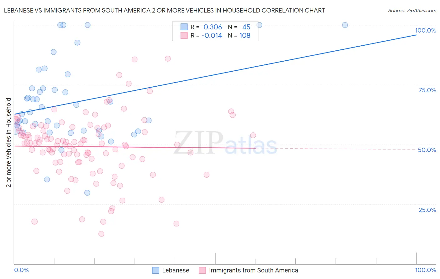 Lebanese vs Immigrants from South America 2 or more Vehicles in Household
