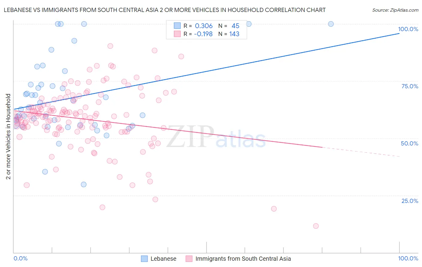 Lebanese vs Immigrants from South Central Asia 2 or more Vehicles in Household