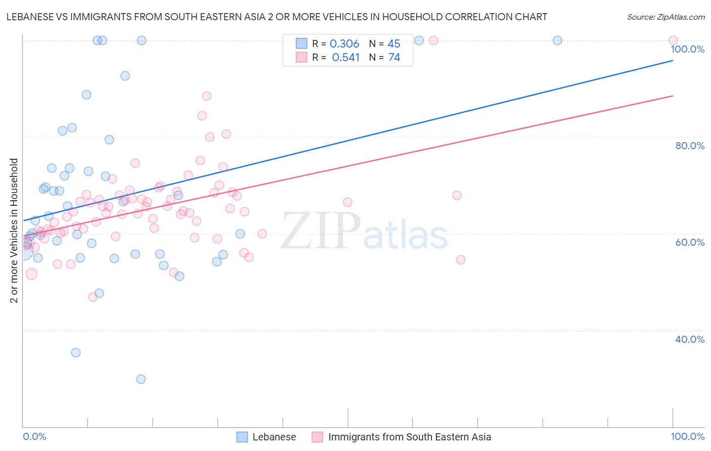 Lebanese vs Immigrants from South Eastern Asia 2 or more Vehicles in Household