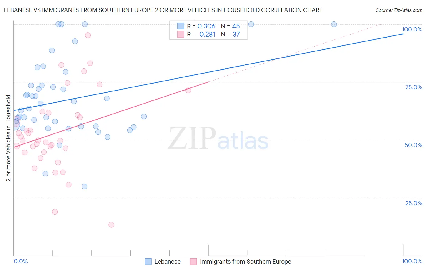 Lebanese vs Immigrants from Southern Europe 2 or more Vehicles in Household