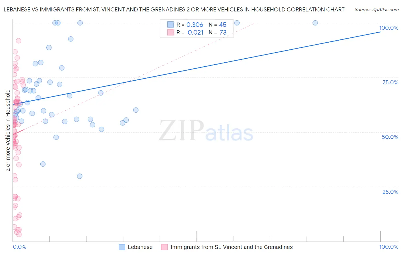 Lebanese vs Immigrants from St. Vincent and the Grenadines 2 or more Vehicles in Household