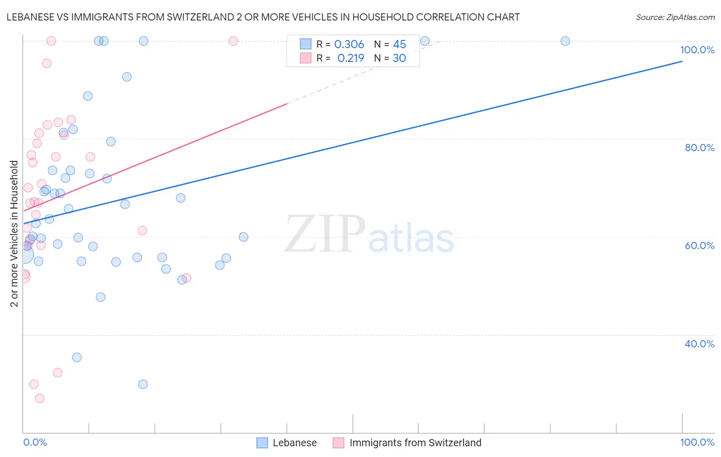 Lebanese vs Immigrants from Switzerland 2 or more Vehicles in Household