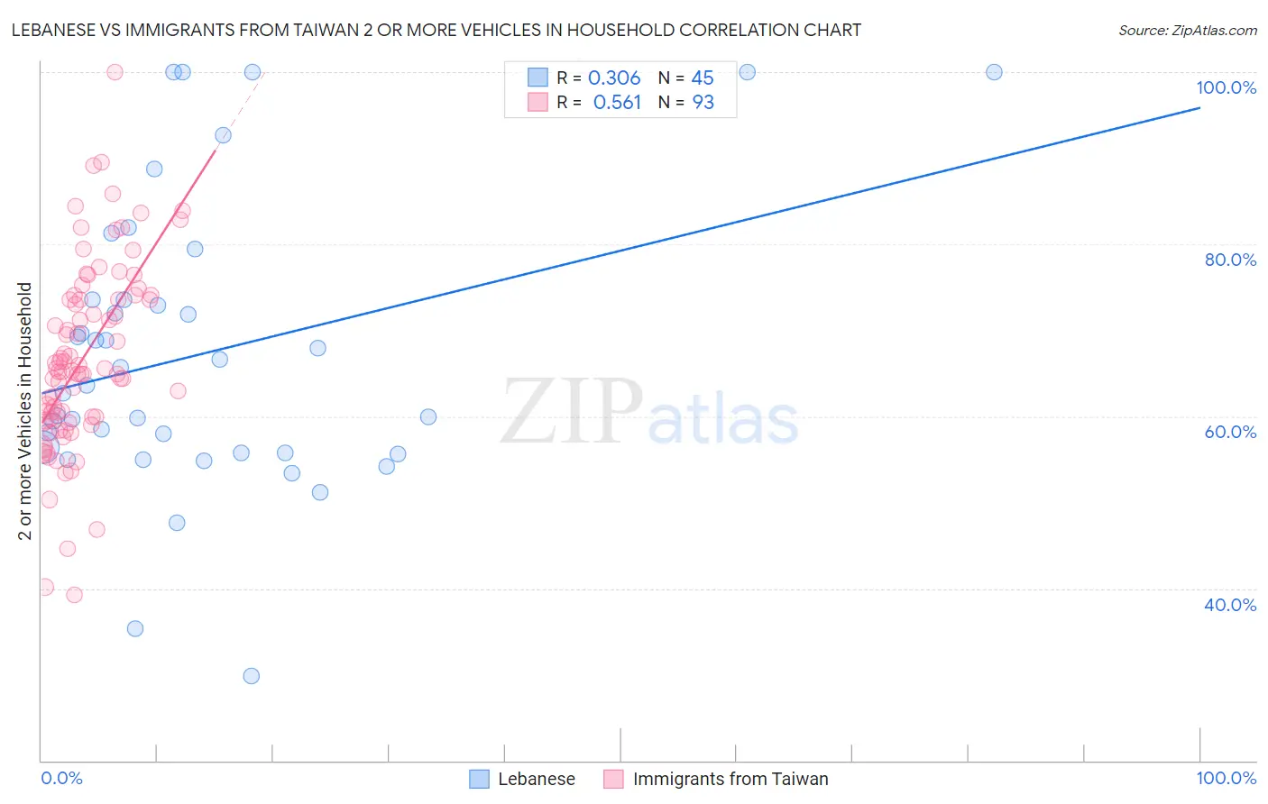 Lebanese vs Immigrants from Taiwan 2 or more Vehicles in Household