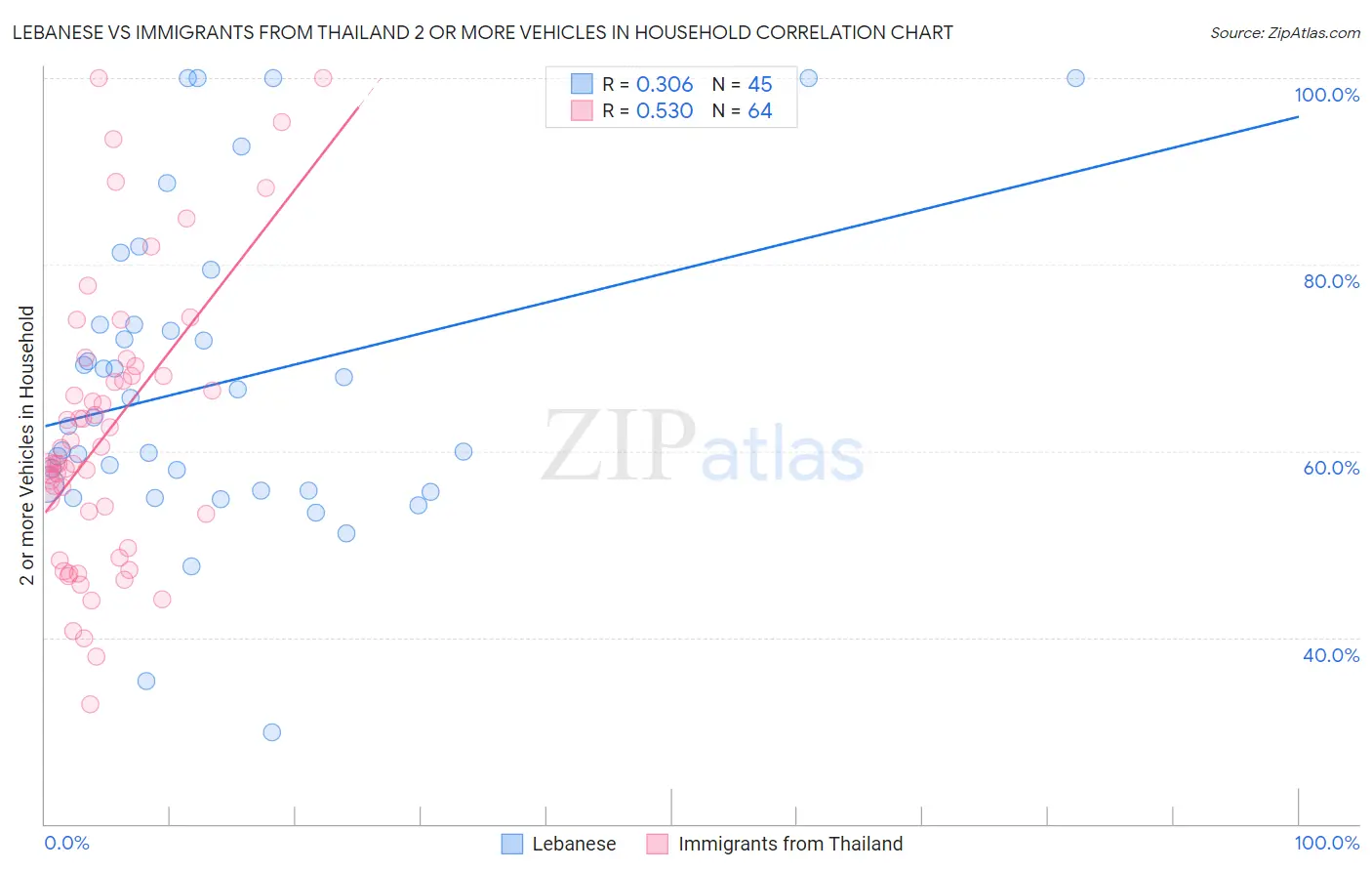 Lebanese vs Immigrants from Thailand 2 or more Vehicles in Household