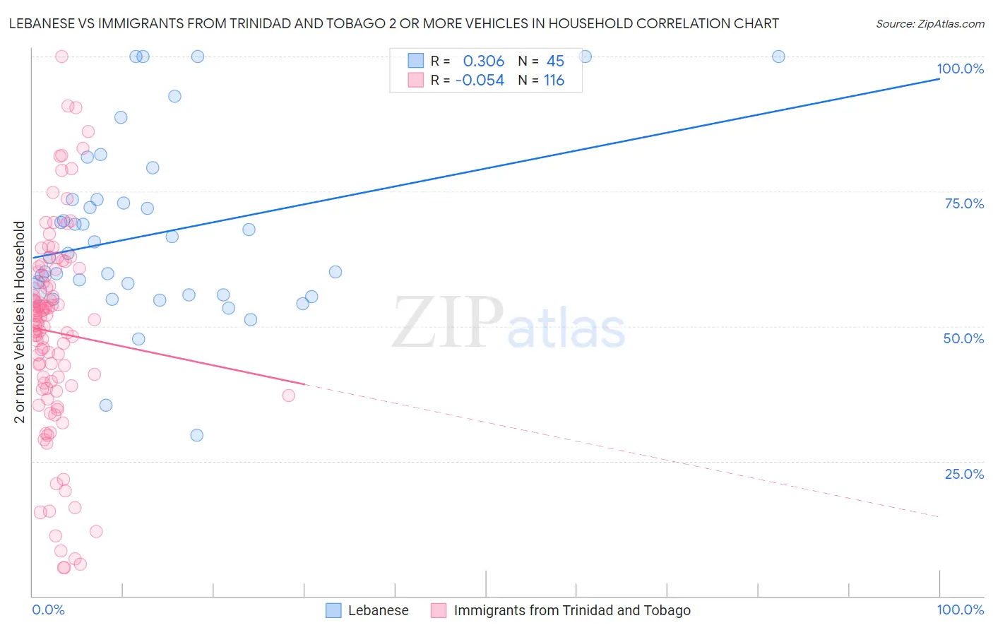 Lebanese vs Immigrants from Trinidad and Tobago 2 or more Vehicles in Household