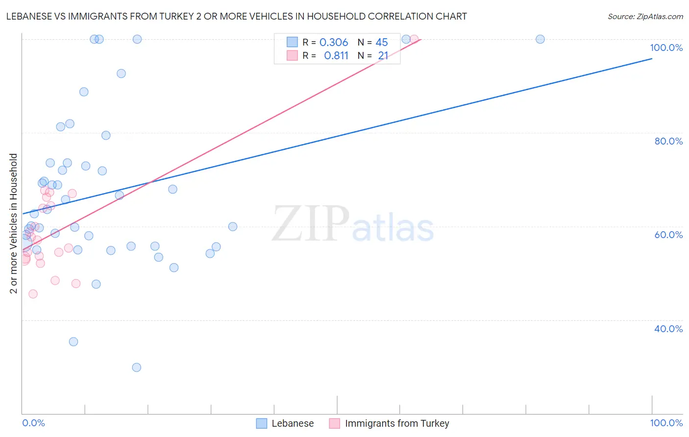 Lebanese vs Immigrants from Turkey 2 or more Vehicles in Household
