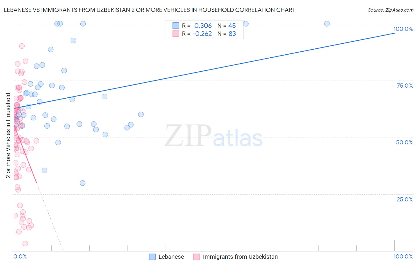 Lebanese vs Immigrants from Uzbekistan 2 or more Vehicles in Household