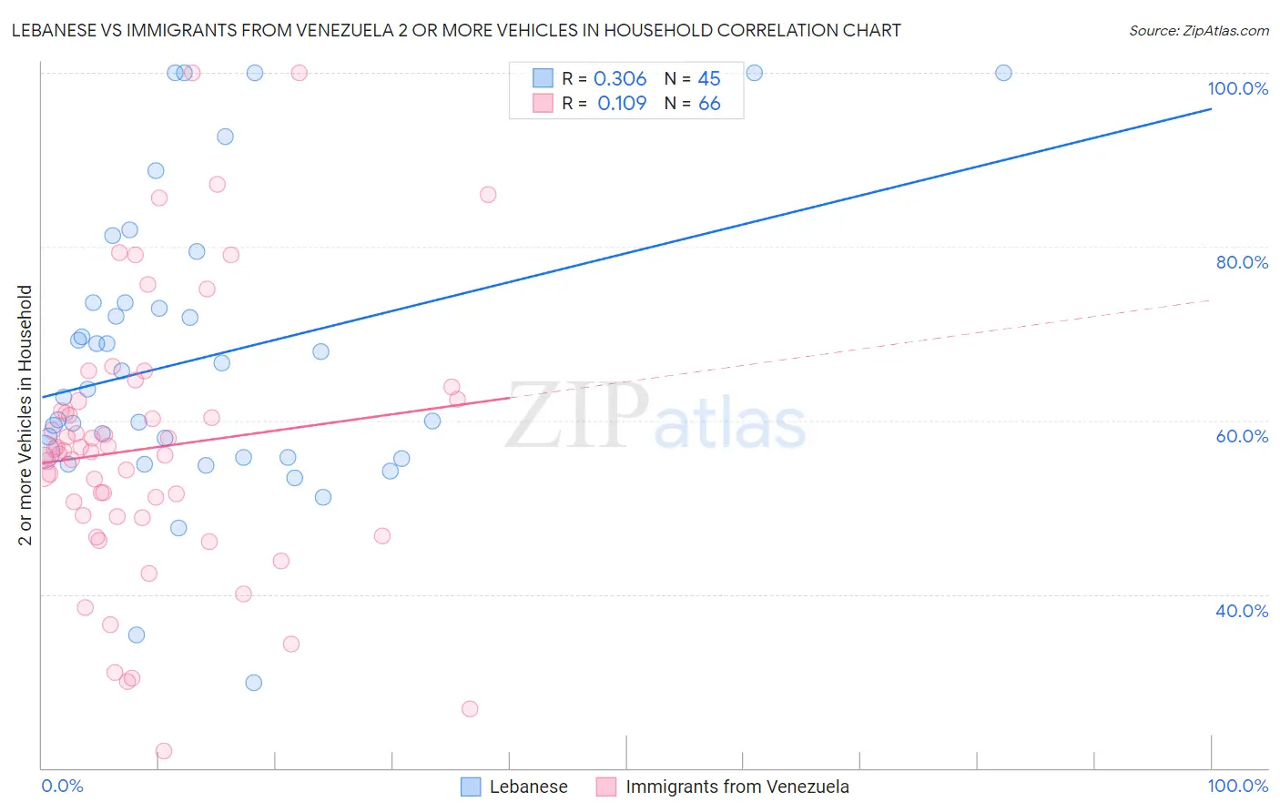 Lebanese vs Immigrants from Venezuela 2 or more Vehicles in Household