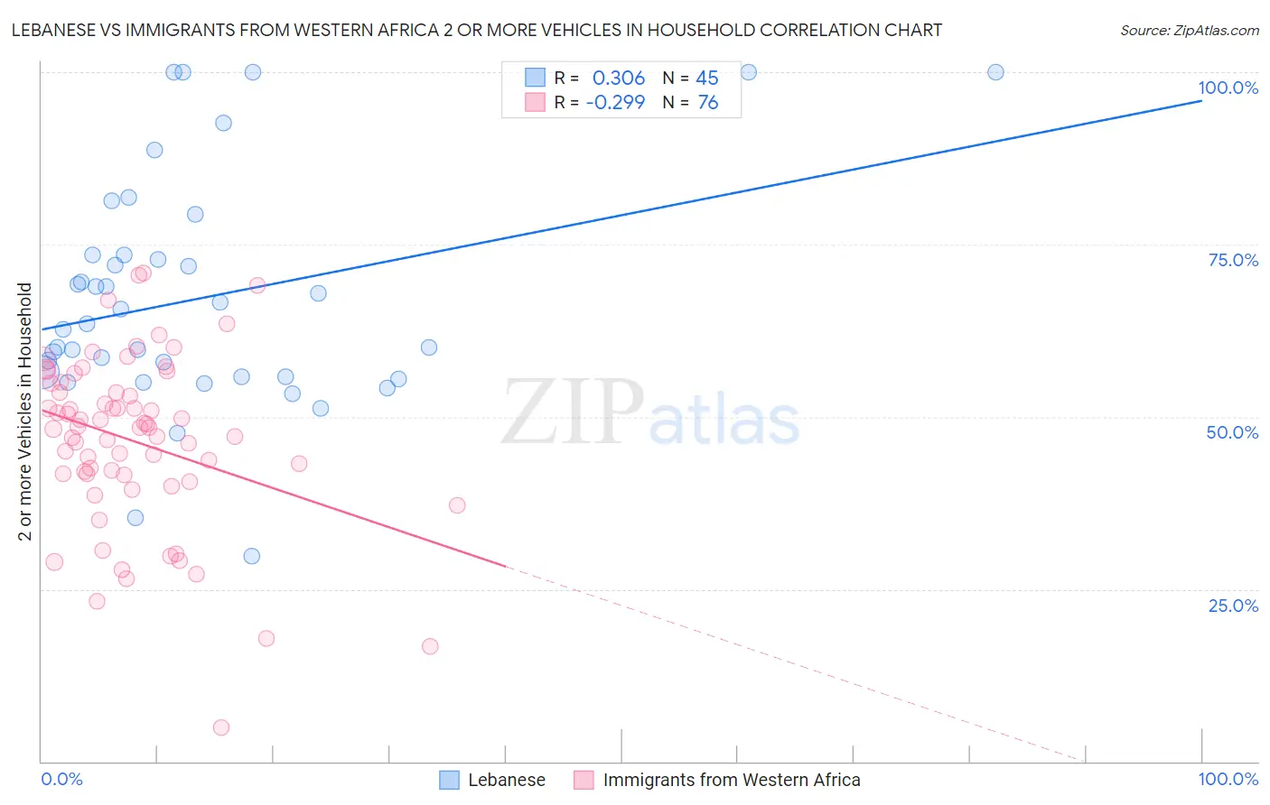 Lebanese vs Immigrants from Western Africa 2 or more Vehicles in Household