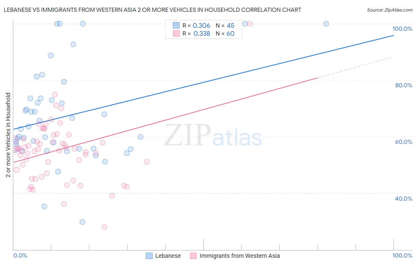 Lebanese vs Immigrants from Western Asia 2 or more Vehicles in Household