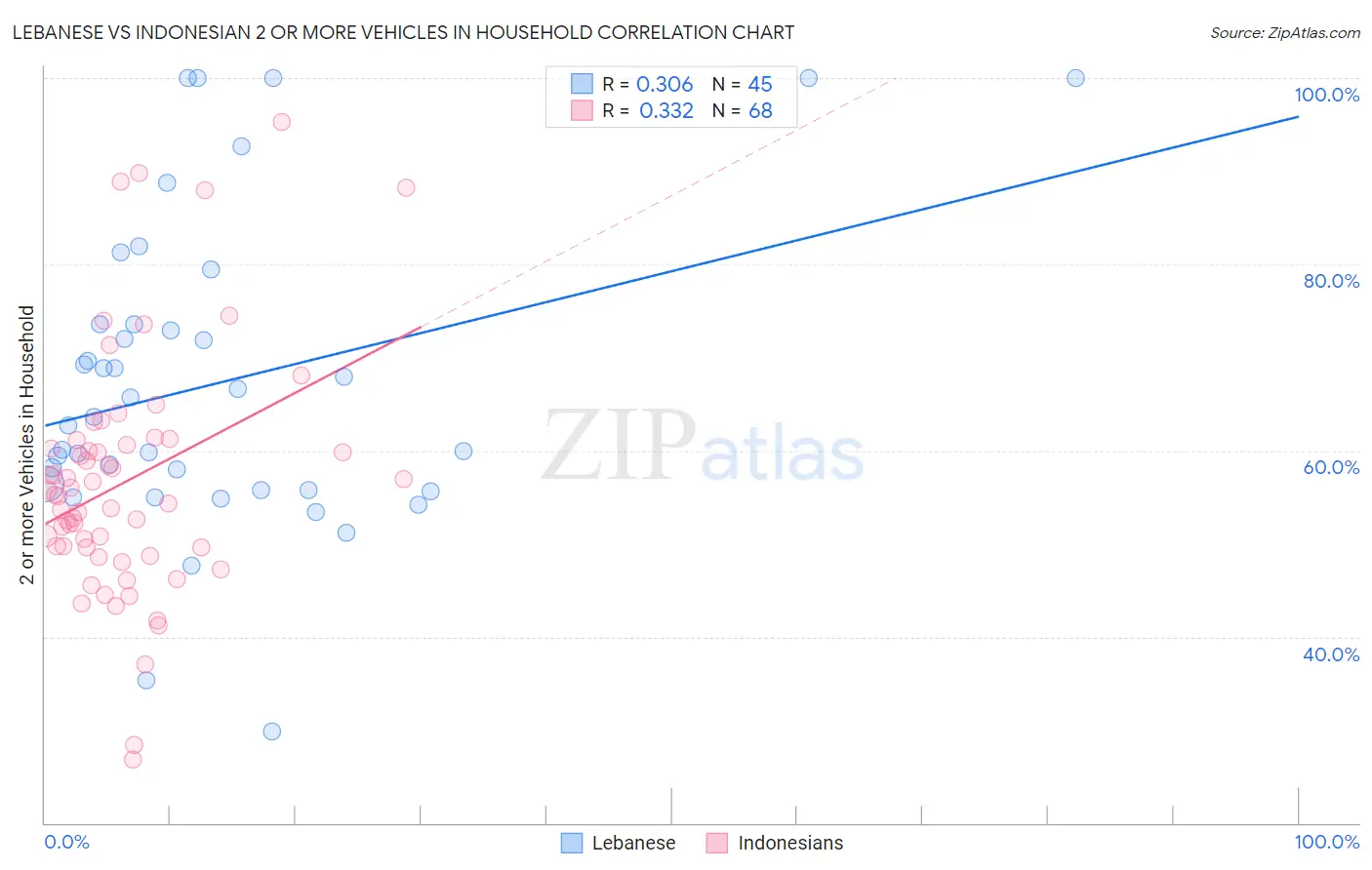 Lebanese vs Indonesian 2 or more Vehicles in Household