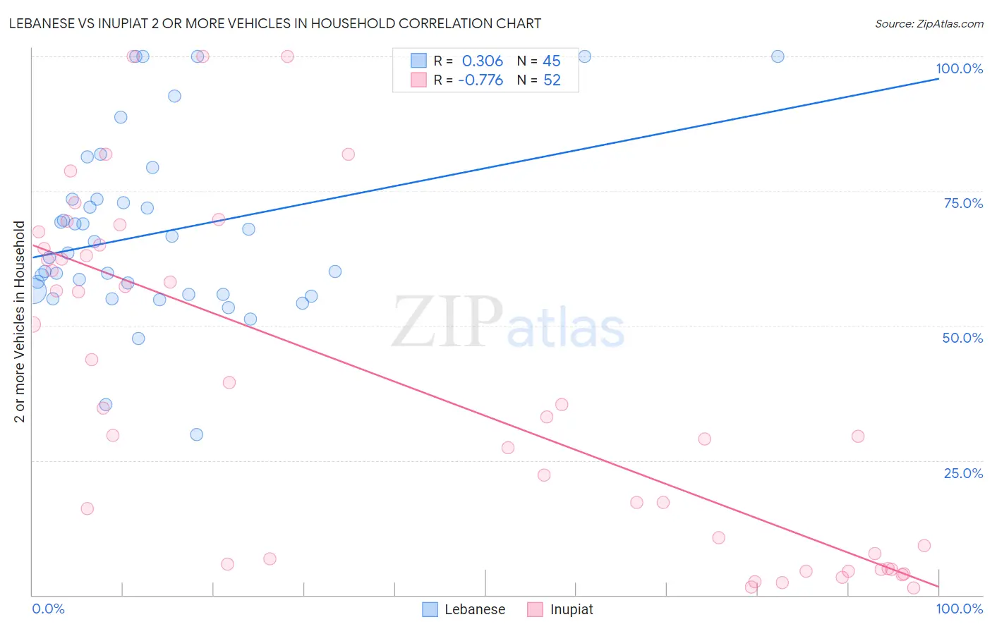 Lebanese vs Inupiat 2 or more Vehicles in Household