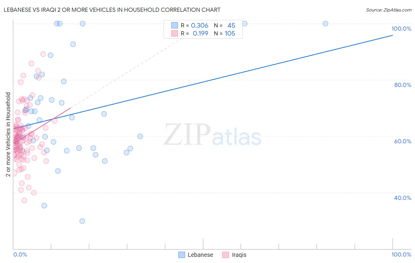 Lebanese vs Iraqi 2 or more Vehicles in Household