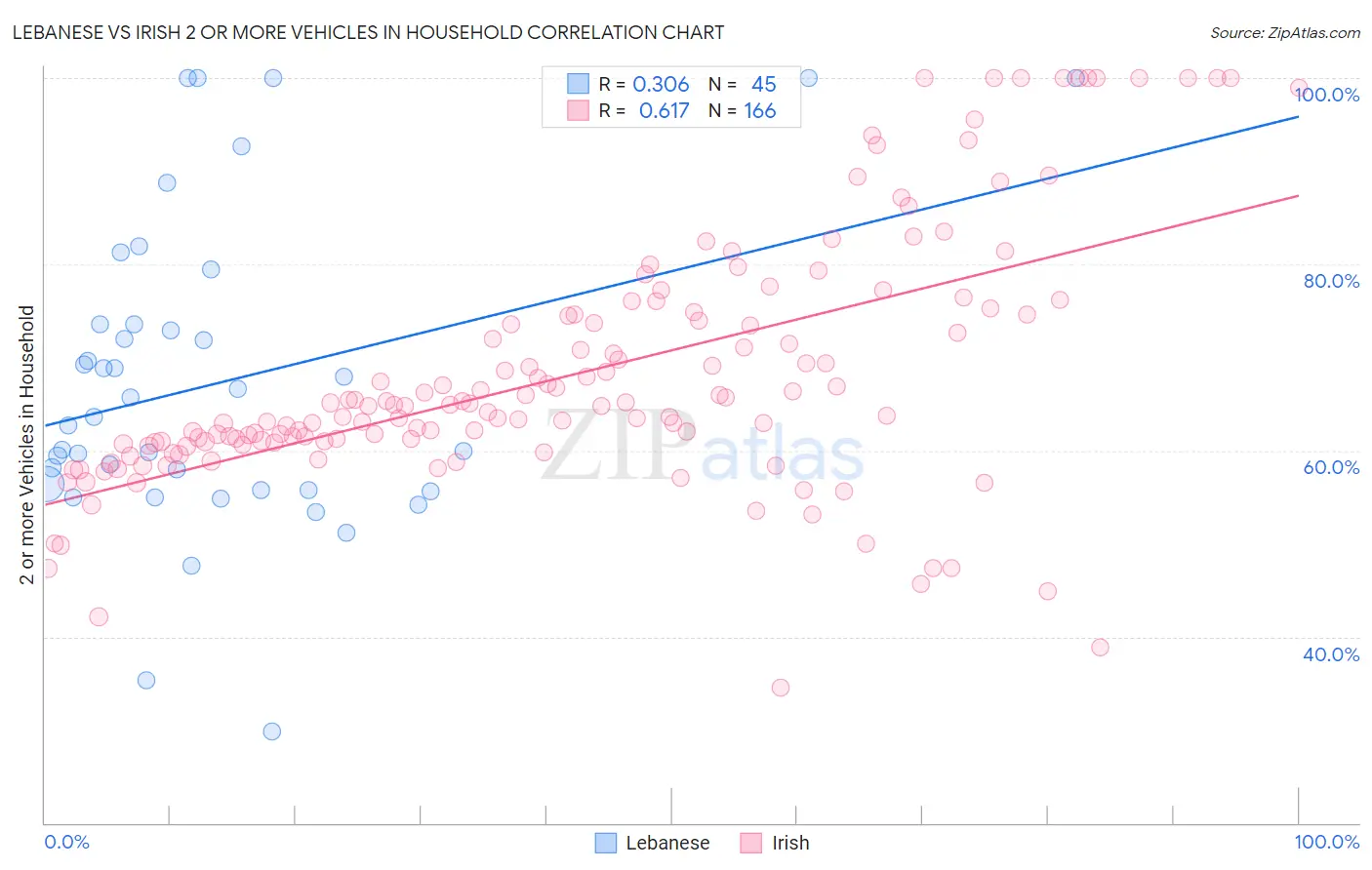 Lebanese vs Irish 2 or more Vehicles in Household