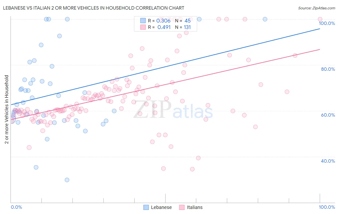 Lebanese vs Italian 2 or more Vehicles in Household