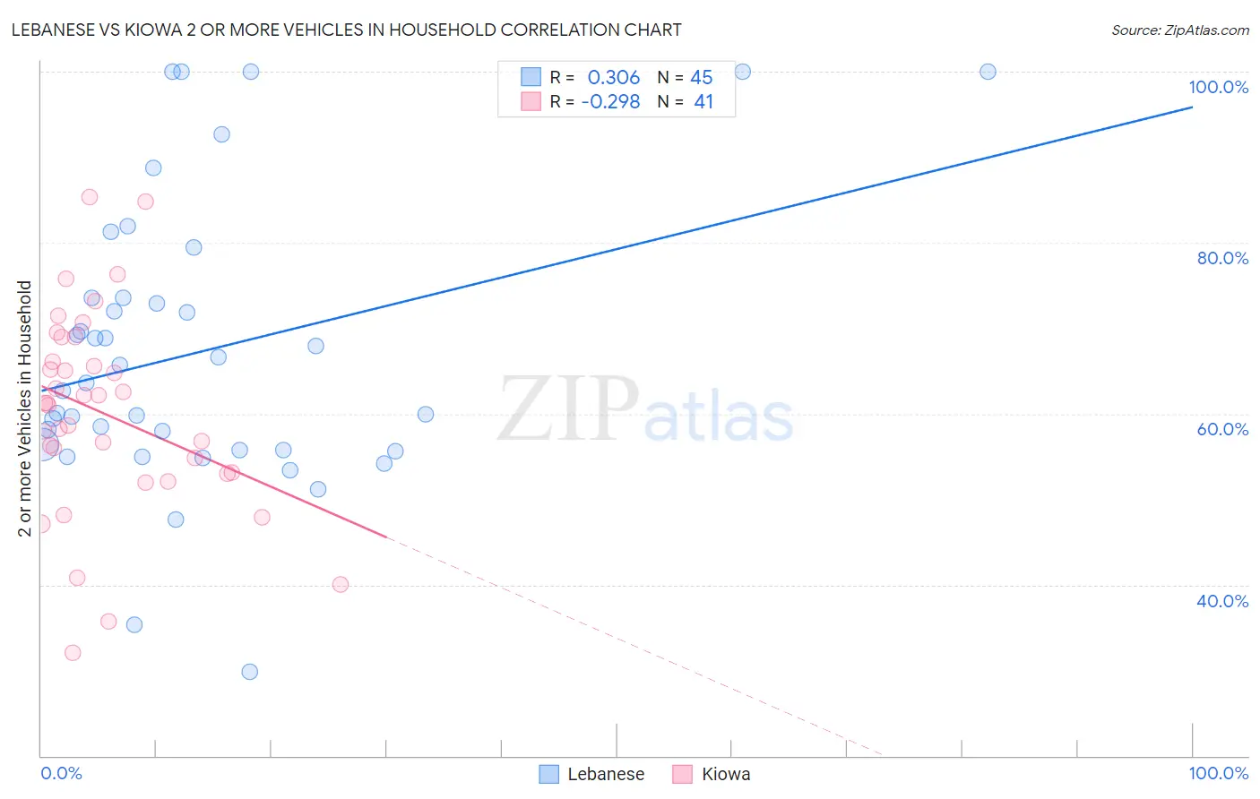 Lebanese vs Kiowa 2 or more Vehicles in Household