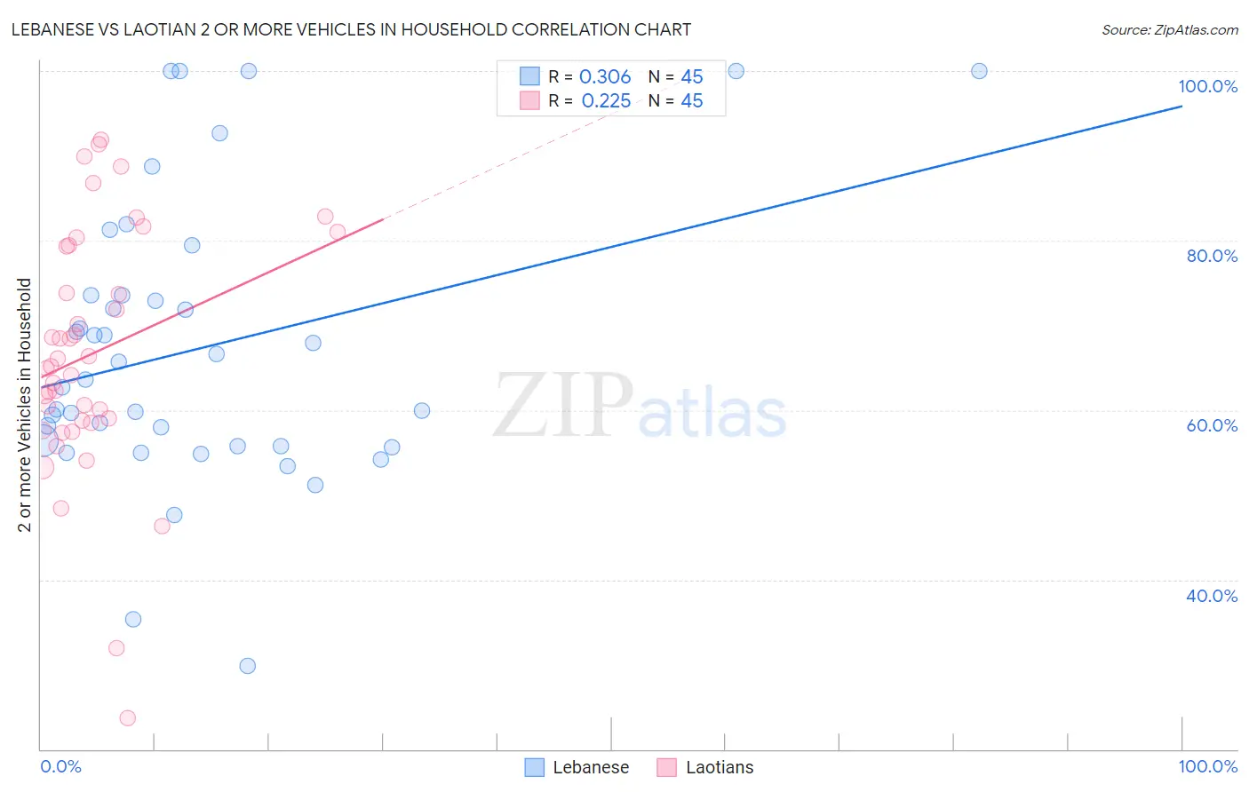 Lebanese vs Laotian 2 or more Vehicles in Household